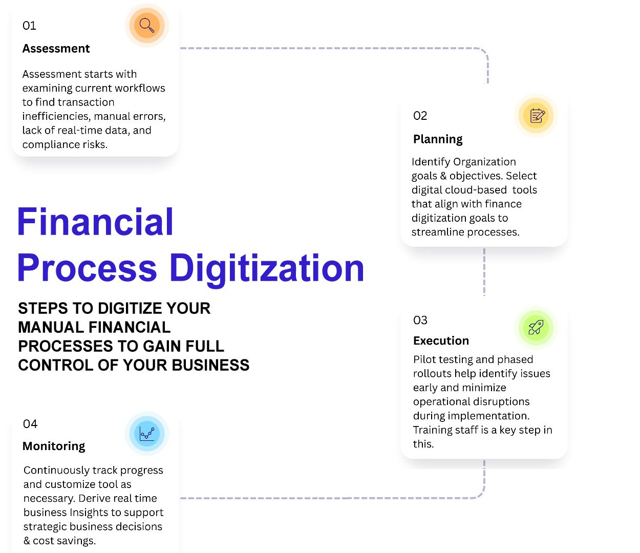 Process Digitisation Flow